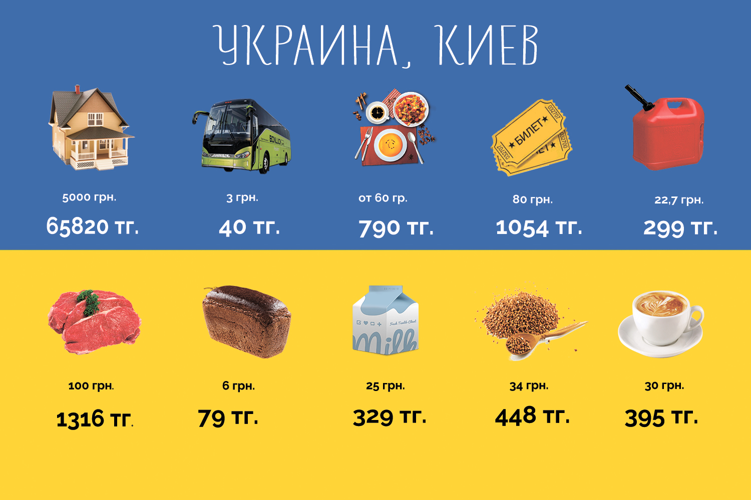 Сколько стоит жить в Москве, Киеве, Тбилиси, Астане и Ташкенте